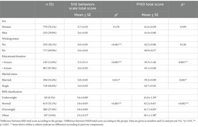 Evaluation of sustainable and healthy eating behaviors and adherence to the planetary health diet index in Turkish adults: a cross-sectional study